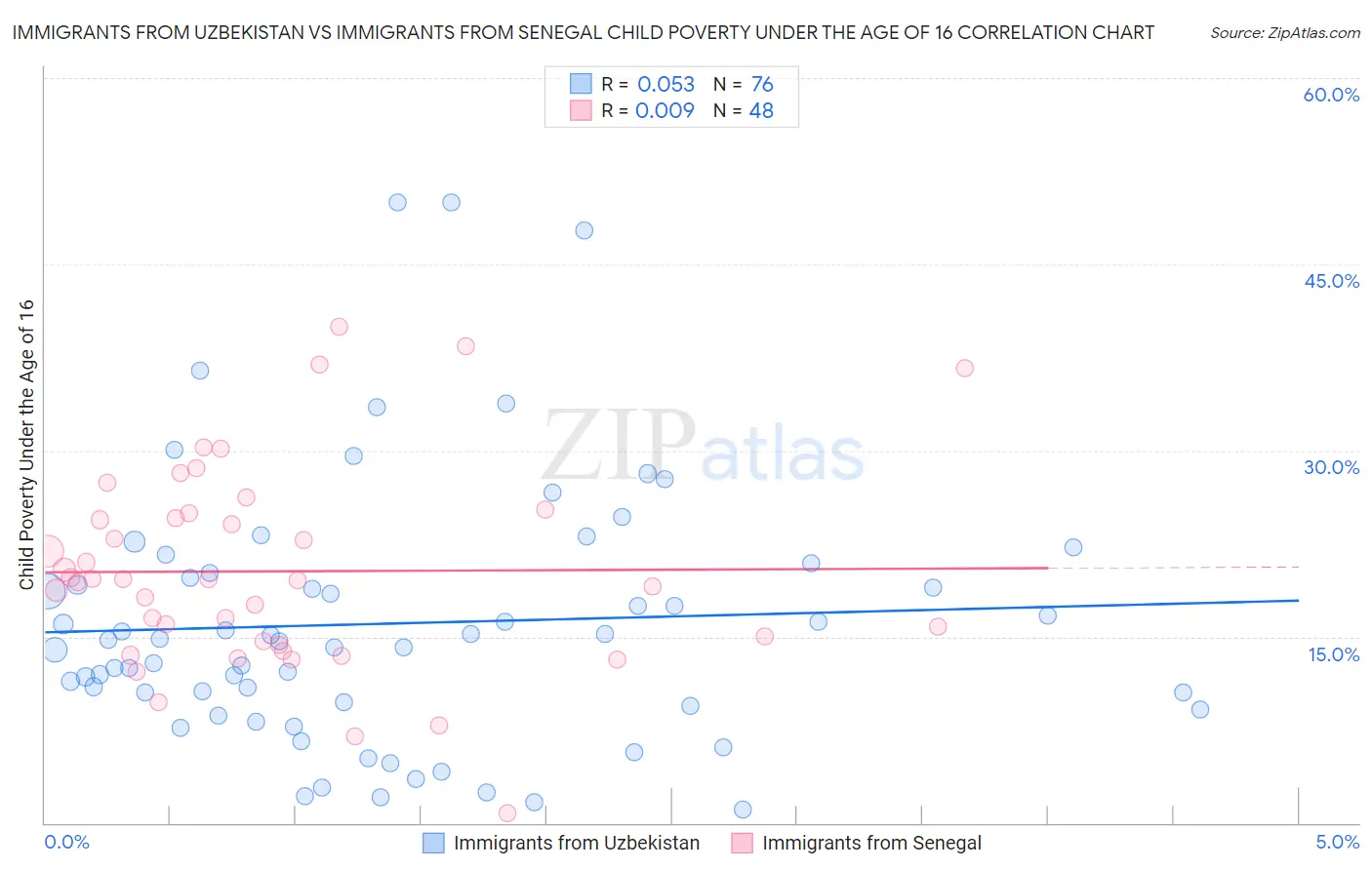 Immigrants from Uzbekistan vs Immigrants from Senegal Child Poverty Under the Age of 16