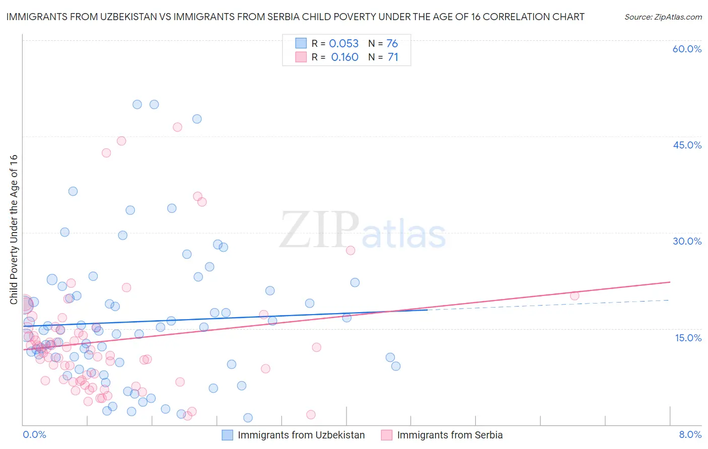 Immigrants from Uzbekistan vs Immigrants from Serbia Child Poverty Under the Age of 16