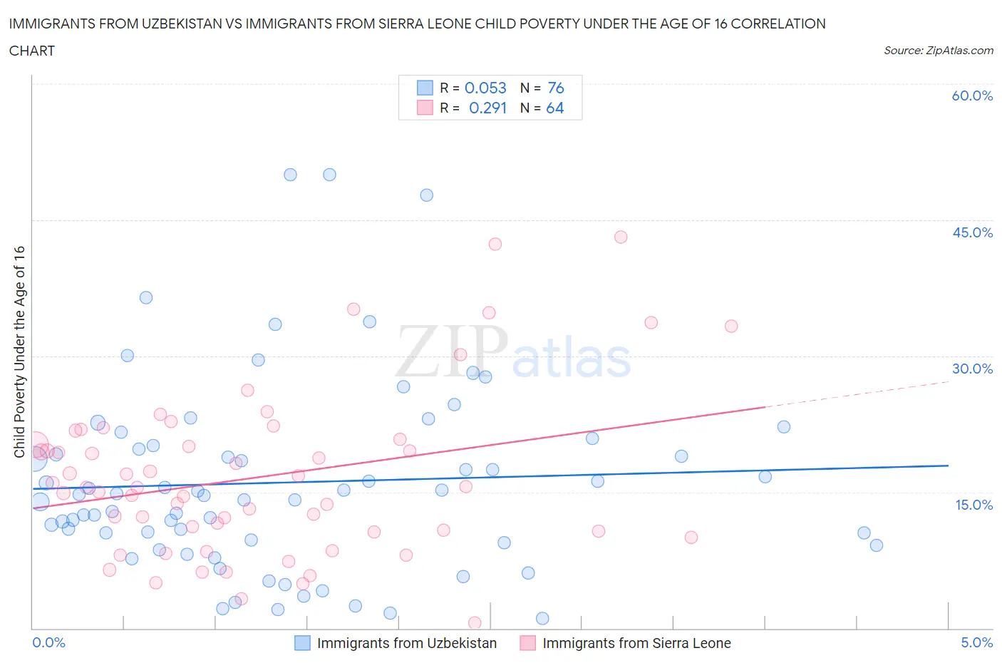Immigrants from Uzbekistan vs Immigrants from Sierra Leone Child Poverty Under the Age of 16
