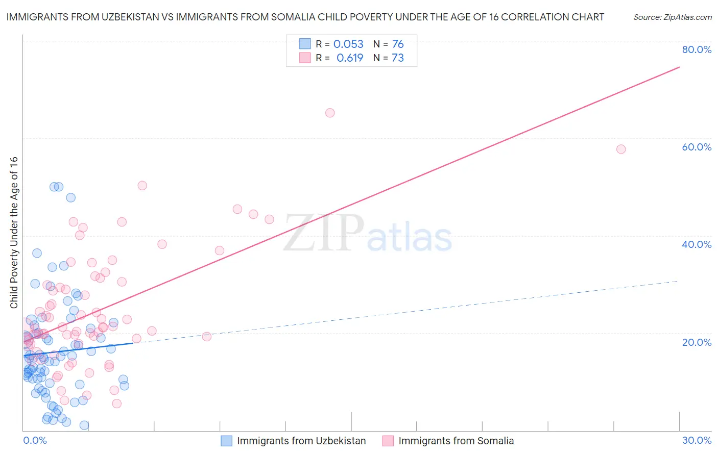 Immigrants from Uzbekistan vs Immigrants from Somalia Child Poverty Under the Age of 16