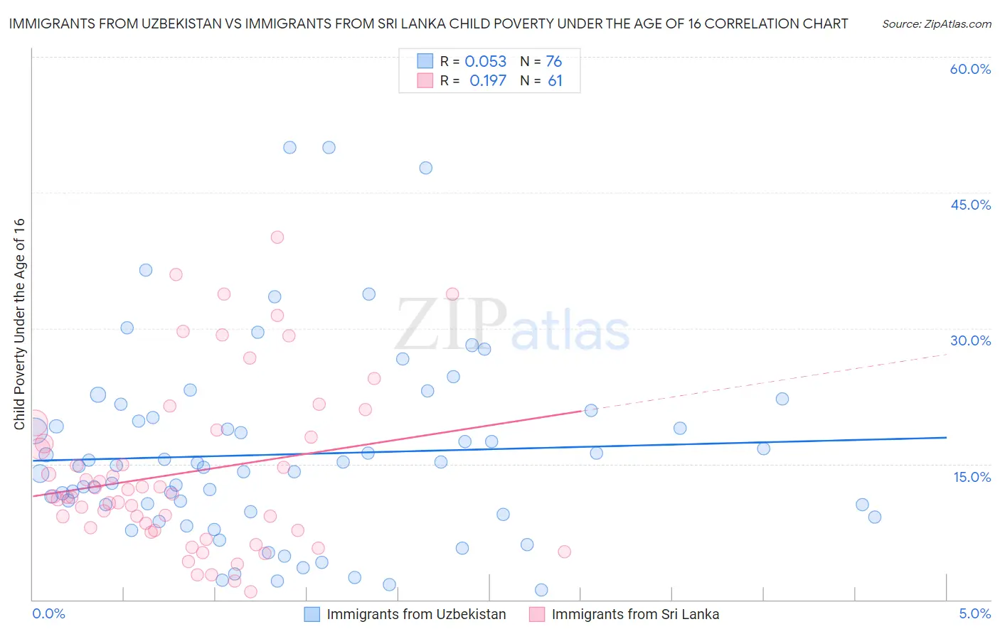 Immigrants from Uzbekistan vs Immigrants from Sri Lanka Child Poverty Under the Age of 16
