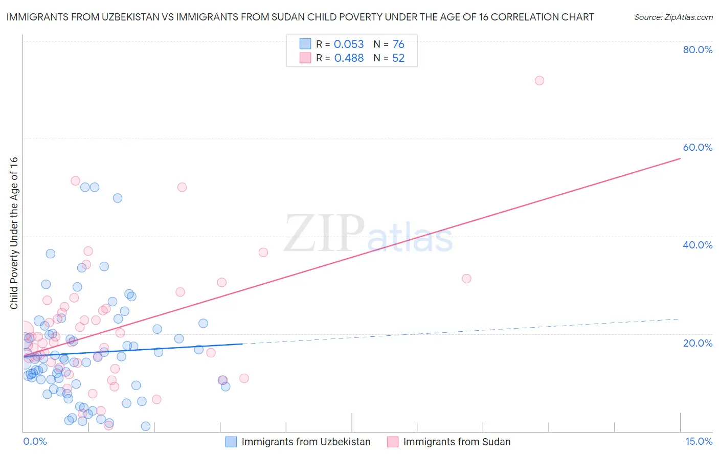 Immigrants from Uzbekistan vs Immigrants from Sudan Child Poverty Under the Age of 16