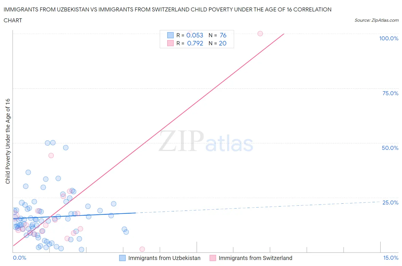 Immigrants from Uzbekistan vs Immigrants from Switzerland Child Poverty Under the Age of 16