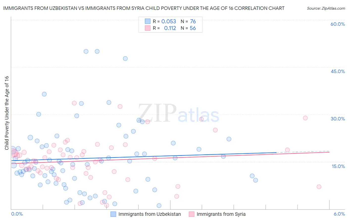 Immigrants from Uzbekistan vs Immigrants from Syria Child Poverty Under the Age of 16