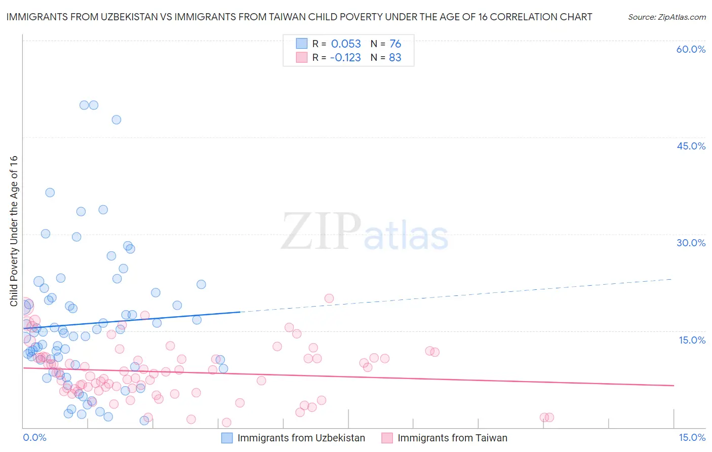 Immigrants from Uzbekistan vs Immigrants from Taiwan Child Poverty Under the Age of 16