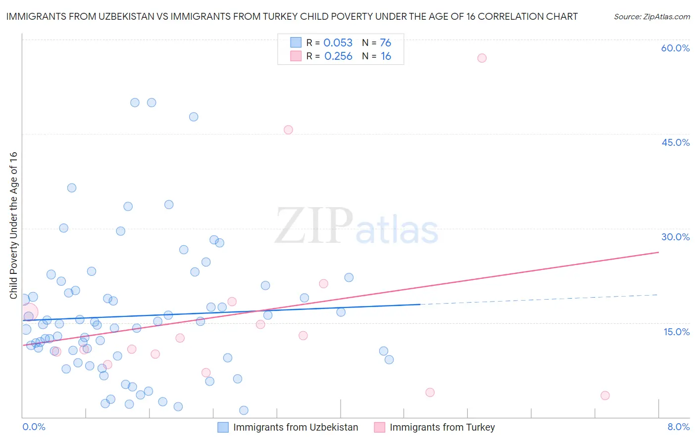 Immigrants from Uzbekistan vs Immigrants from Turkey Child Poverty Under the Age of 16