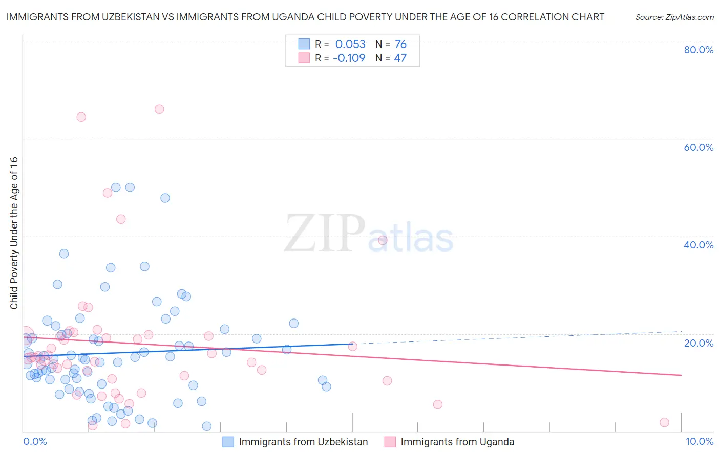 Immigrants from Uzbekistan vs Immigrants from Uganda Child Poverty Under the Age of 16