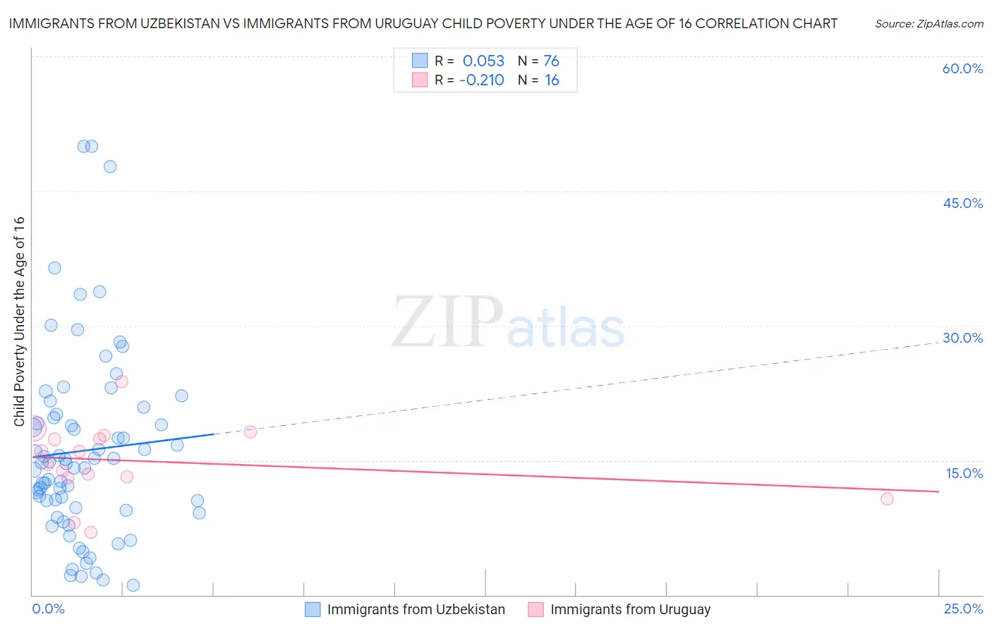 Immigrants from Uzbekistan vs Immigrants from Uruguay Child Poverty Under the Age of 16