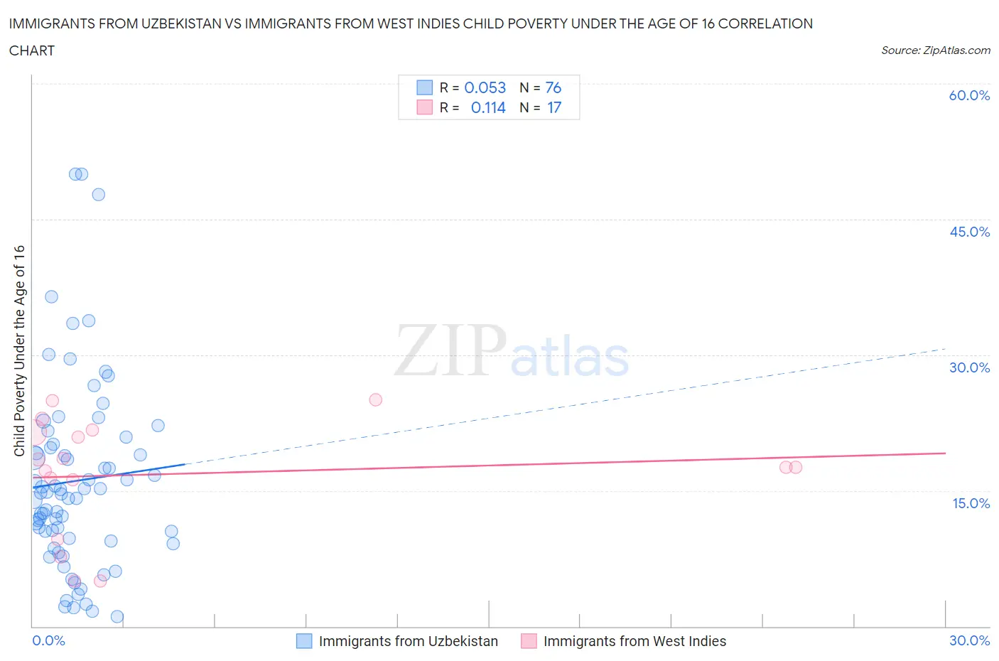 Immigrants from Uzbekistan vs Immigrants from West Indies Child Poverty Under the Age of 16