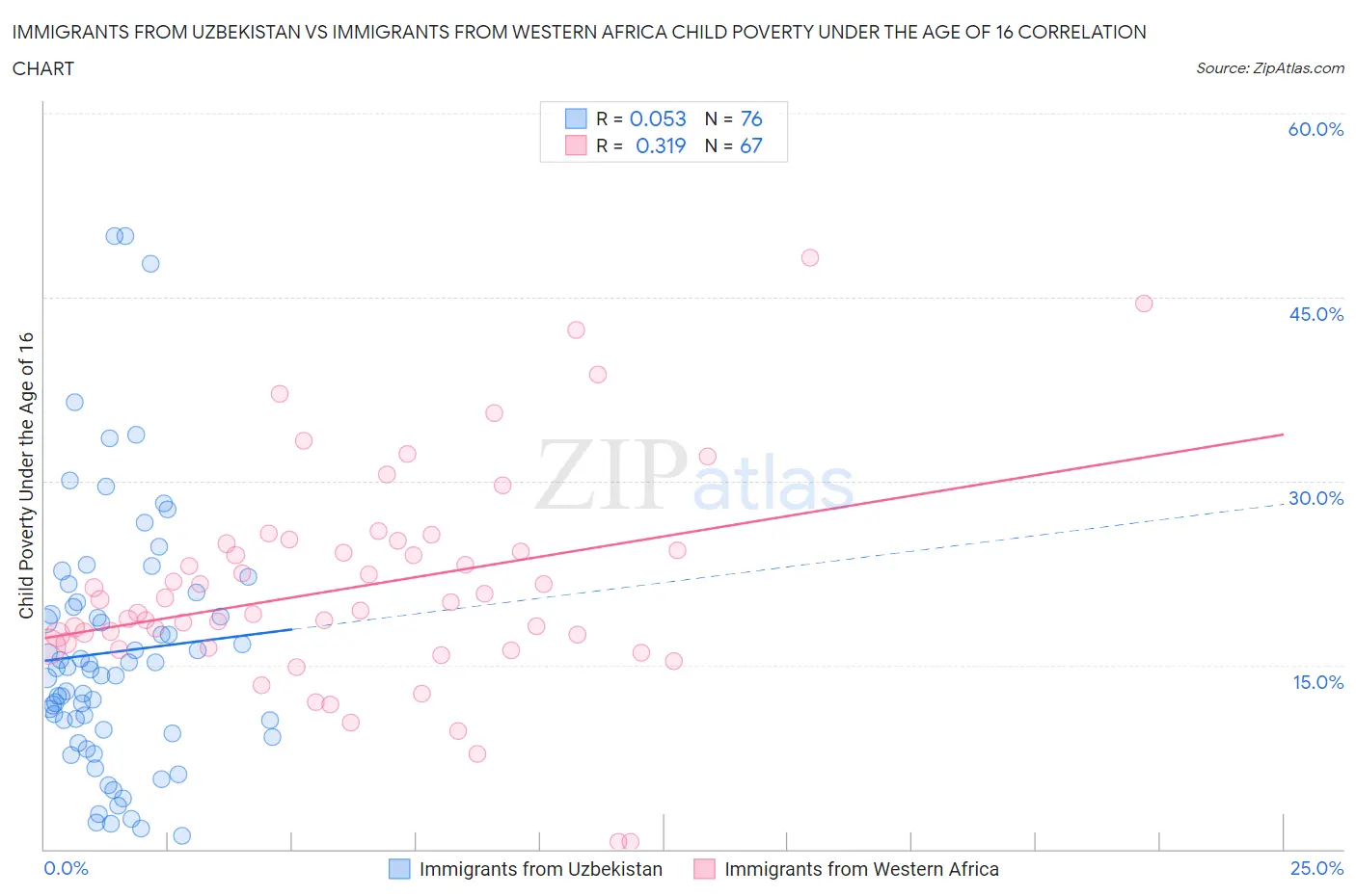 Immigrants from Uzbekistan vs Immigrants from Western Africa Child Poverty Under the Age of 16