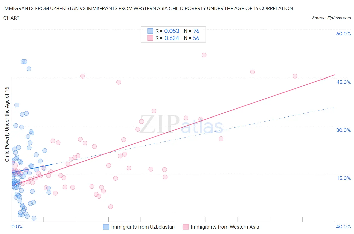 Immigrants from Uzbekistan vs Immigrants from Western Asia Child Poverty Under the Age of 16