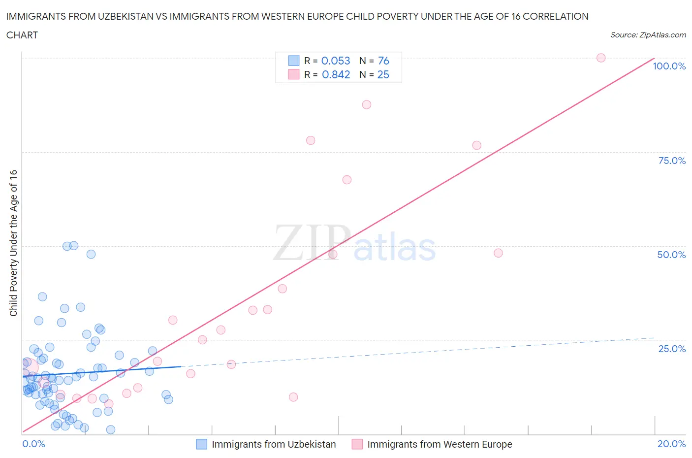 Immigrants from Uzbekistan vs Immigrants from Western Europe Child Poverty Under the Age of 16