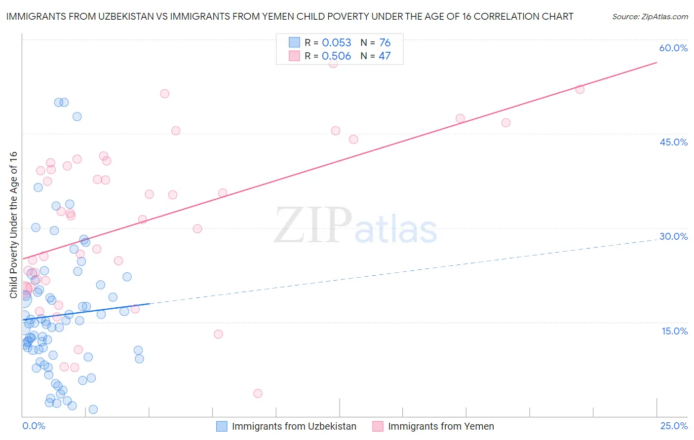 Immigrants from Uzbekistan vs Immigrants from Yemen Child Poverty Under the Age of 16