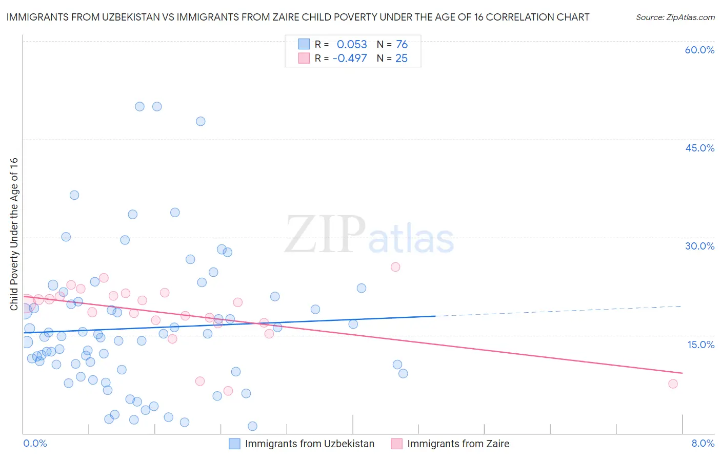 Immigrants from Uzbekistan vs Immigrants from Zaire Child Poverty Under the Age of 16