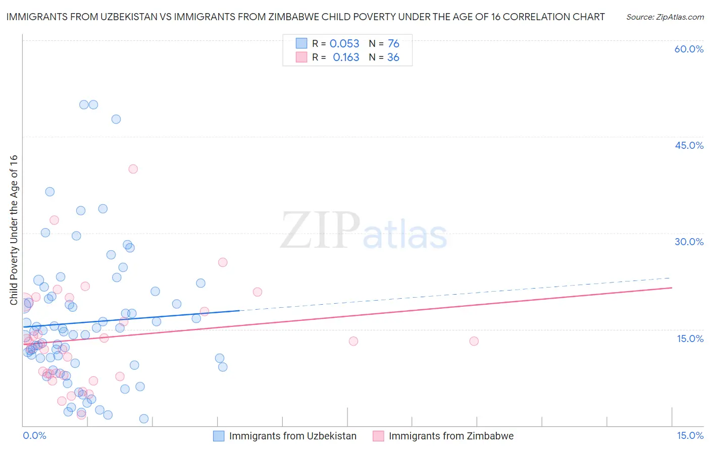 Immigrants from Uzbekistan vs Immigrants from Zimbabwe Child Poverty Under the Age of 16