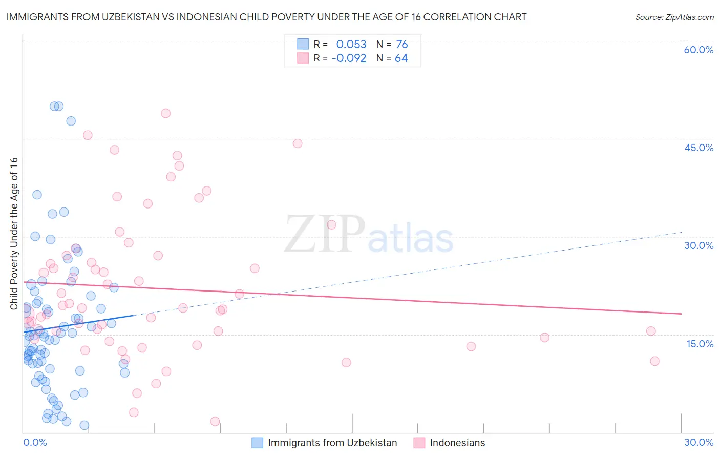 Immigrants from Uzbekistan vs Indonesian Child Poverty Under the Age of 16