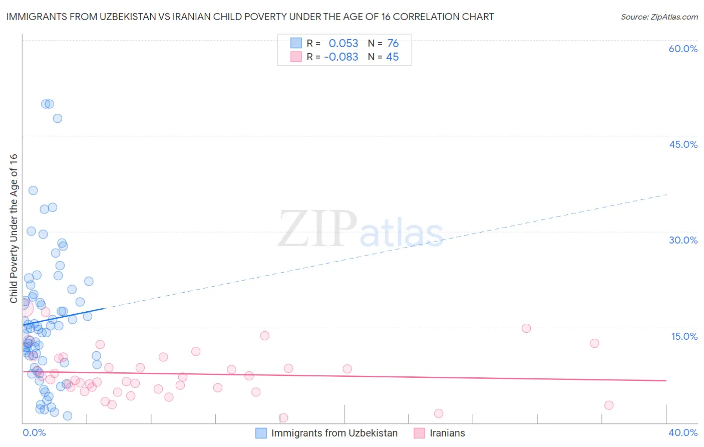 Immigrants from Uzbekistan vs Iranian Child Poverty Under the Age of 16