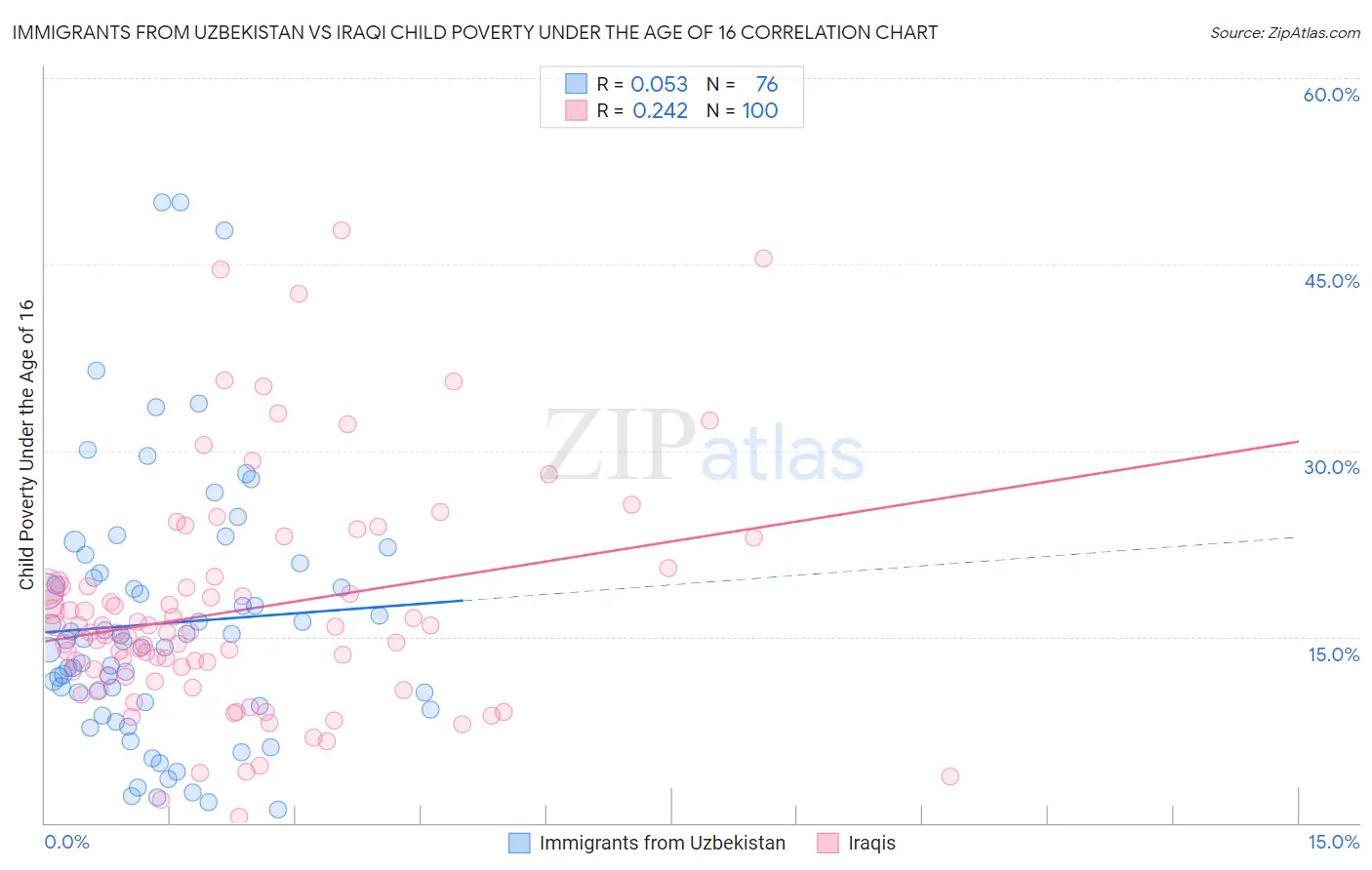 Immigrants from Uzbekistan vs Iraqi Child Poverty Under the Age of 16