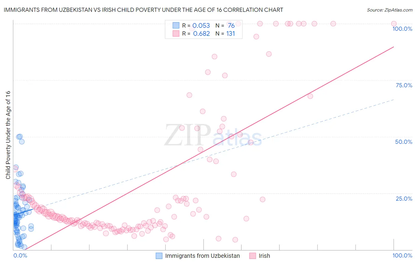 Immigrants from Uzbekistan vs Irish Child Poverty Under the Age of 16