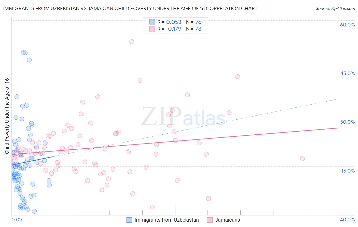 Immigrants from Uzbekistan vs Jamaican Child Poverty Under the Age of 16