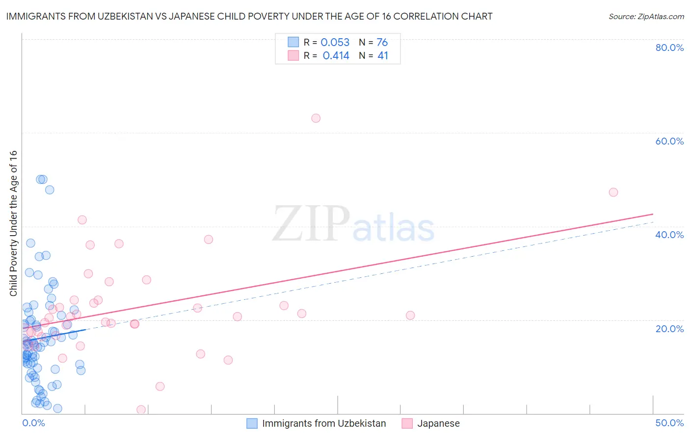 Immigrants from Uzbekistan vs Japanese Child Poverty Under the Age of 16