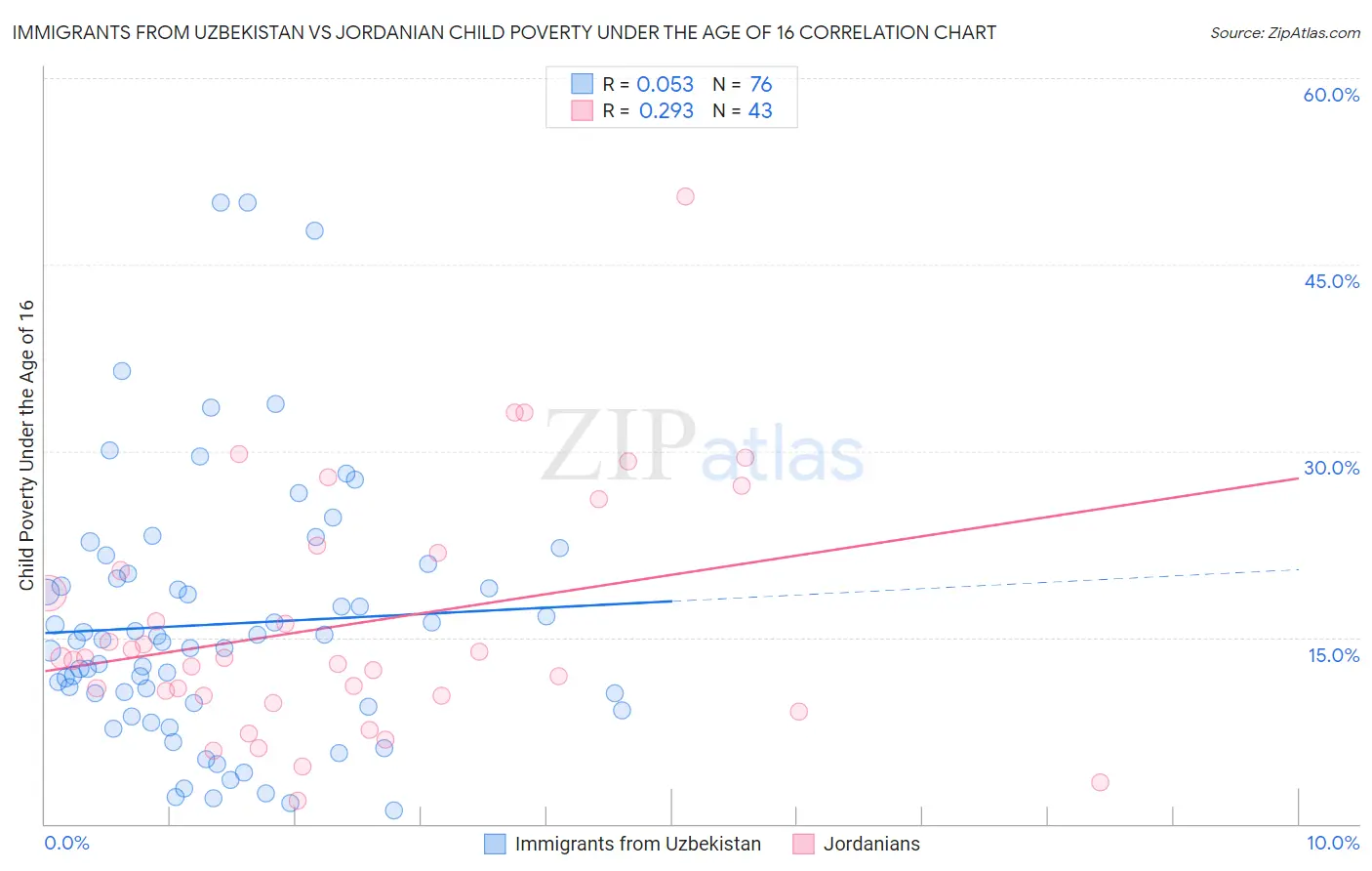 Immigrants from Uzbekistan vs Jordanian Child Poverty Under the Age of 16