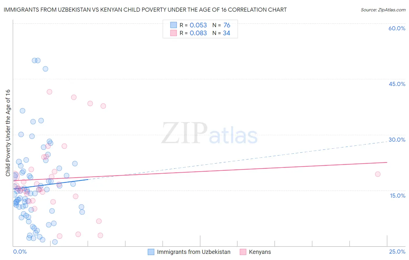 Immigrants from Uzbekistan vs Kenyan Child Poverty Under the Age of 16