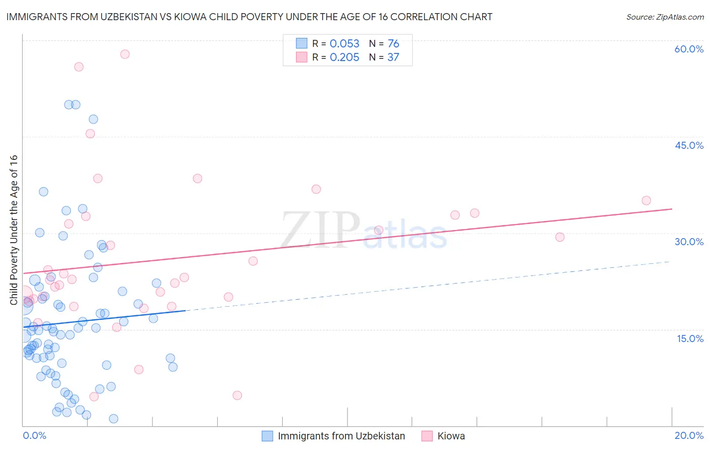 Immigrants from Uzbekistan vs Kiowa Child Poverty Under the Age of 16