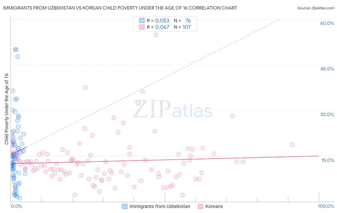 Immigrants from Uzbekistan vs Korean Child Poverty Under the Age of 16