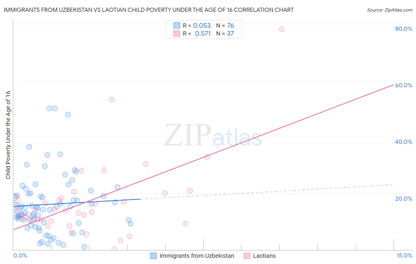 Immigrants from Uzbekistan vs Laotian Child Poverty Under the Age of 16