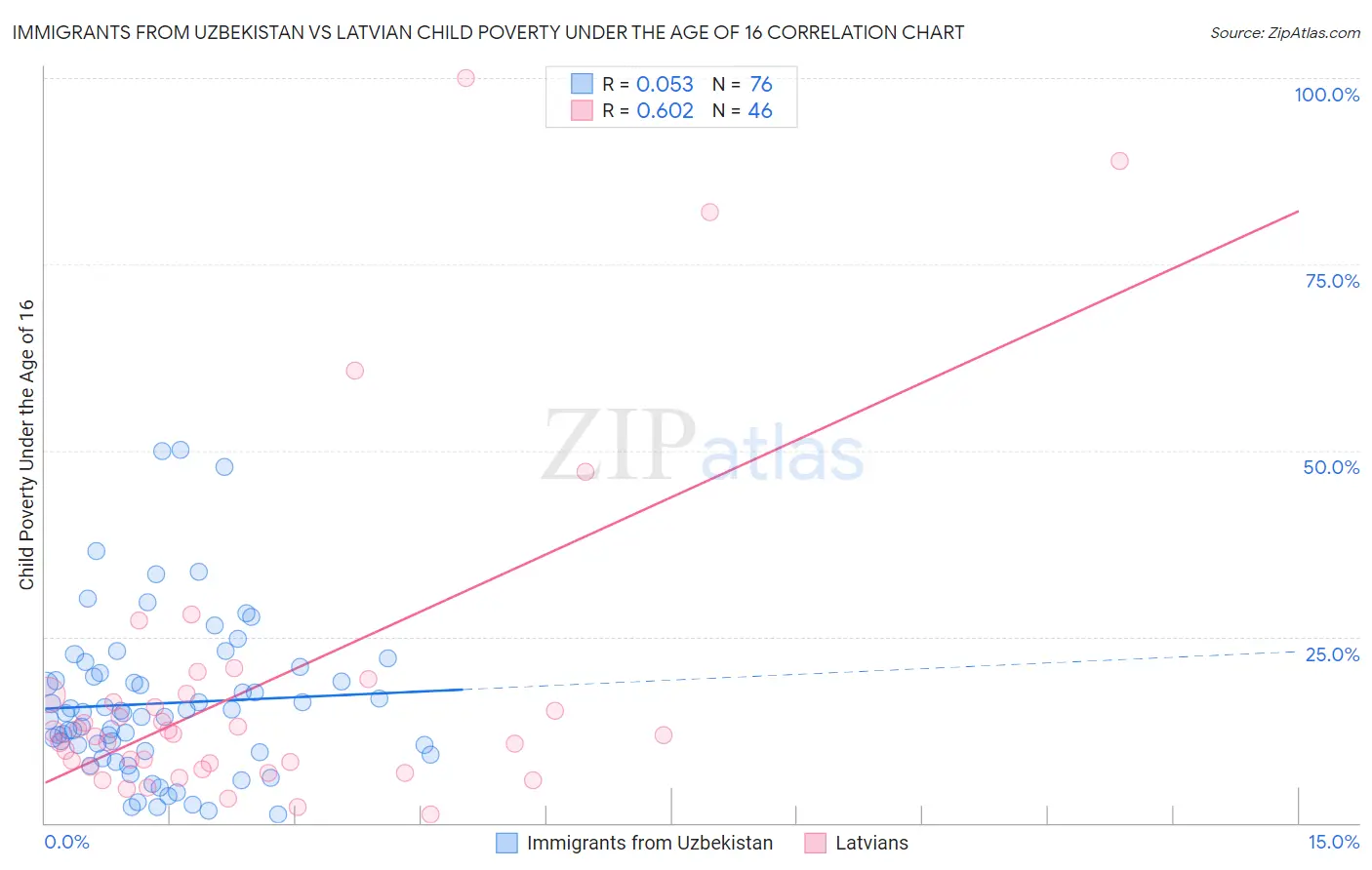 Immigrants from Uzbekistan vs Latvian Child Poverty Under the Age of 16