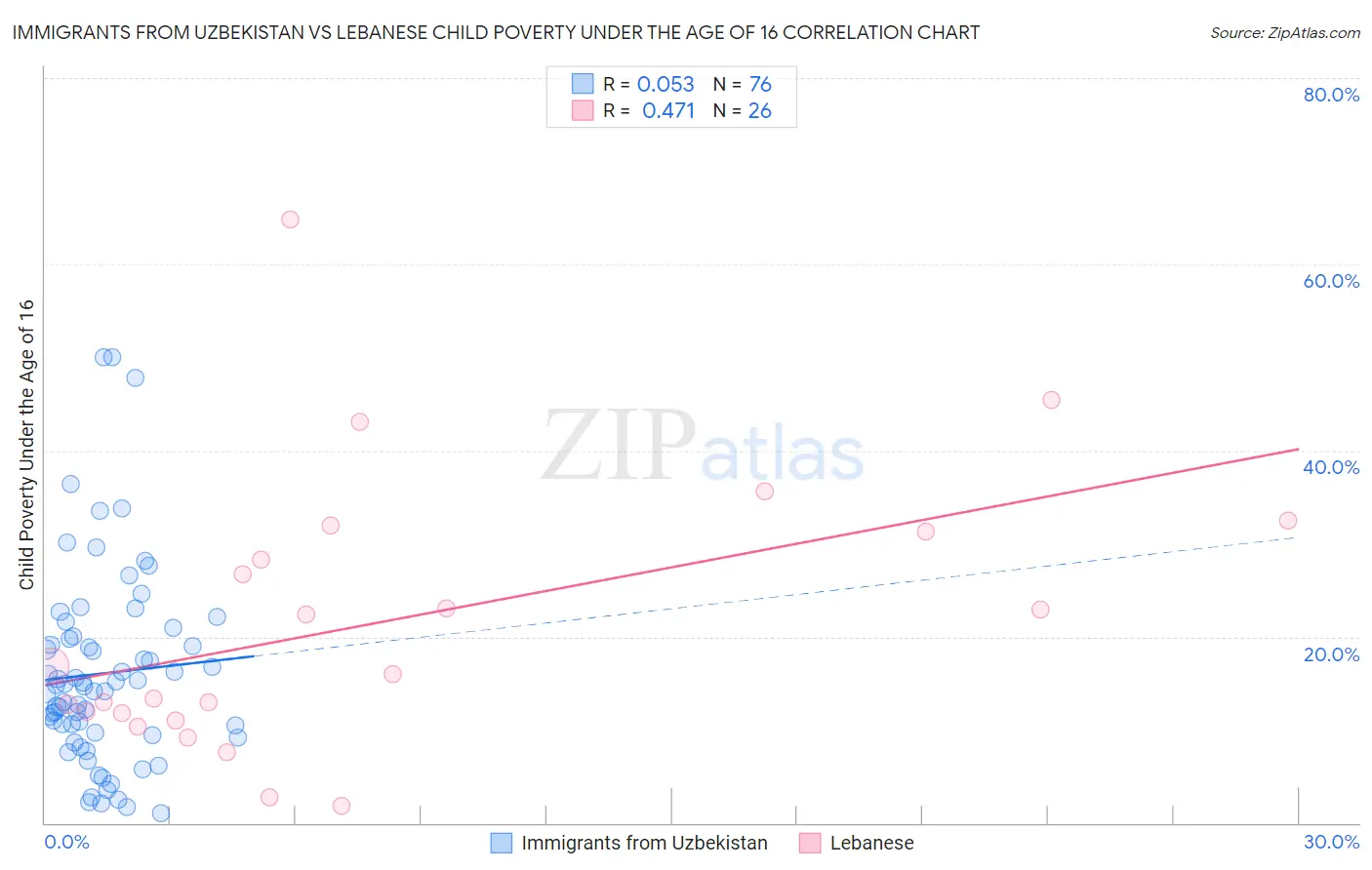Immigrants from Uzbekistan vs Lebanese Child Poverty Under the Age of 16