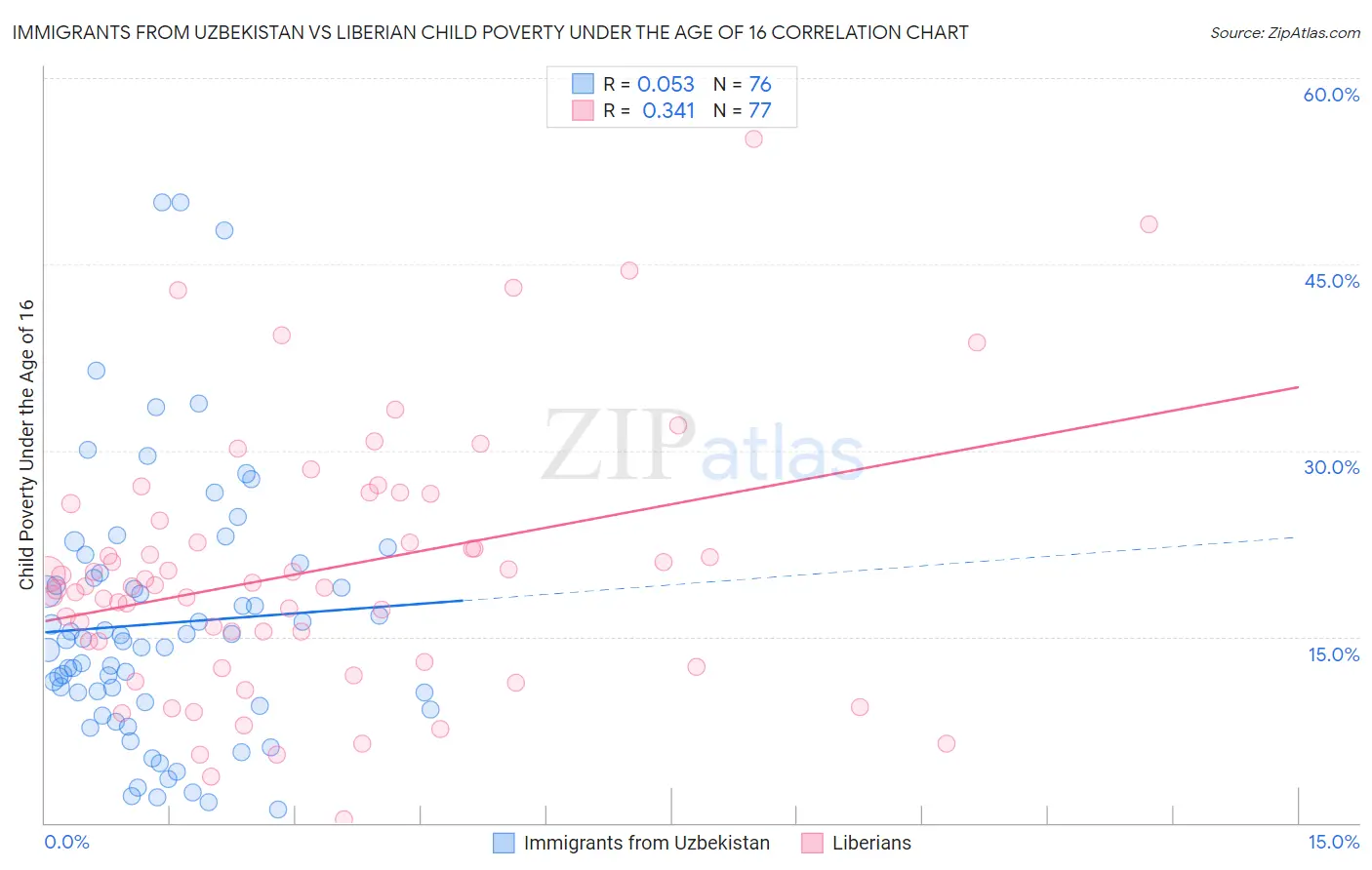 Immigrants from Uzbekistan vs Liberian Child Poverty Under the Age of 16