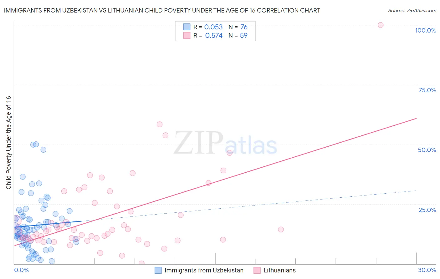 Immigrants from Uzbekistan vs Lithuanian Child Poverty Under the Age of 16