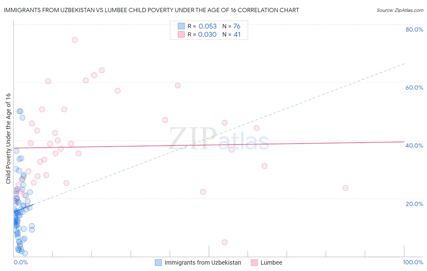 Immigrants from Uzbekistan vs Lumbee Child Poverty Under the Age of 16