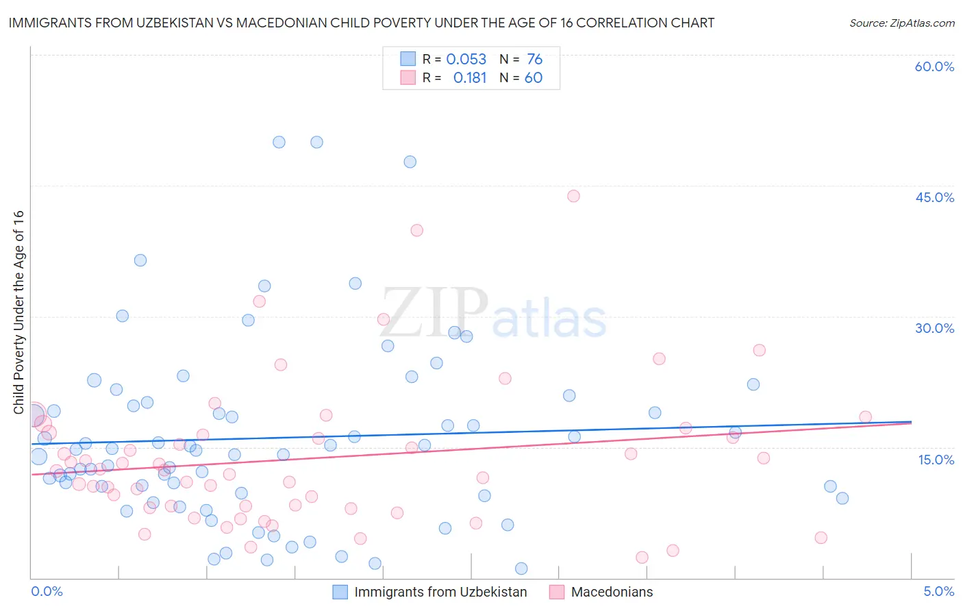 Immigrants from Uzbekistan vs Macedonian Child Poverty Under the Age of 16