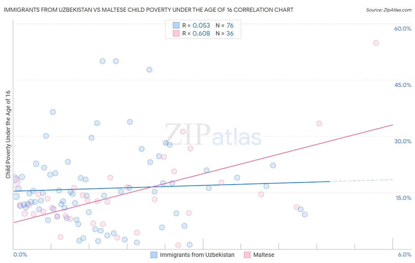 Immigrants from Uzbekistan vs Maltese Child Poverty Under the Age of 16
