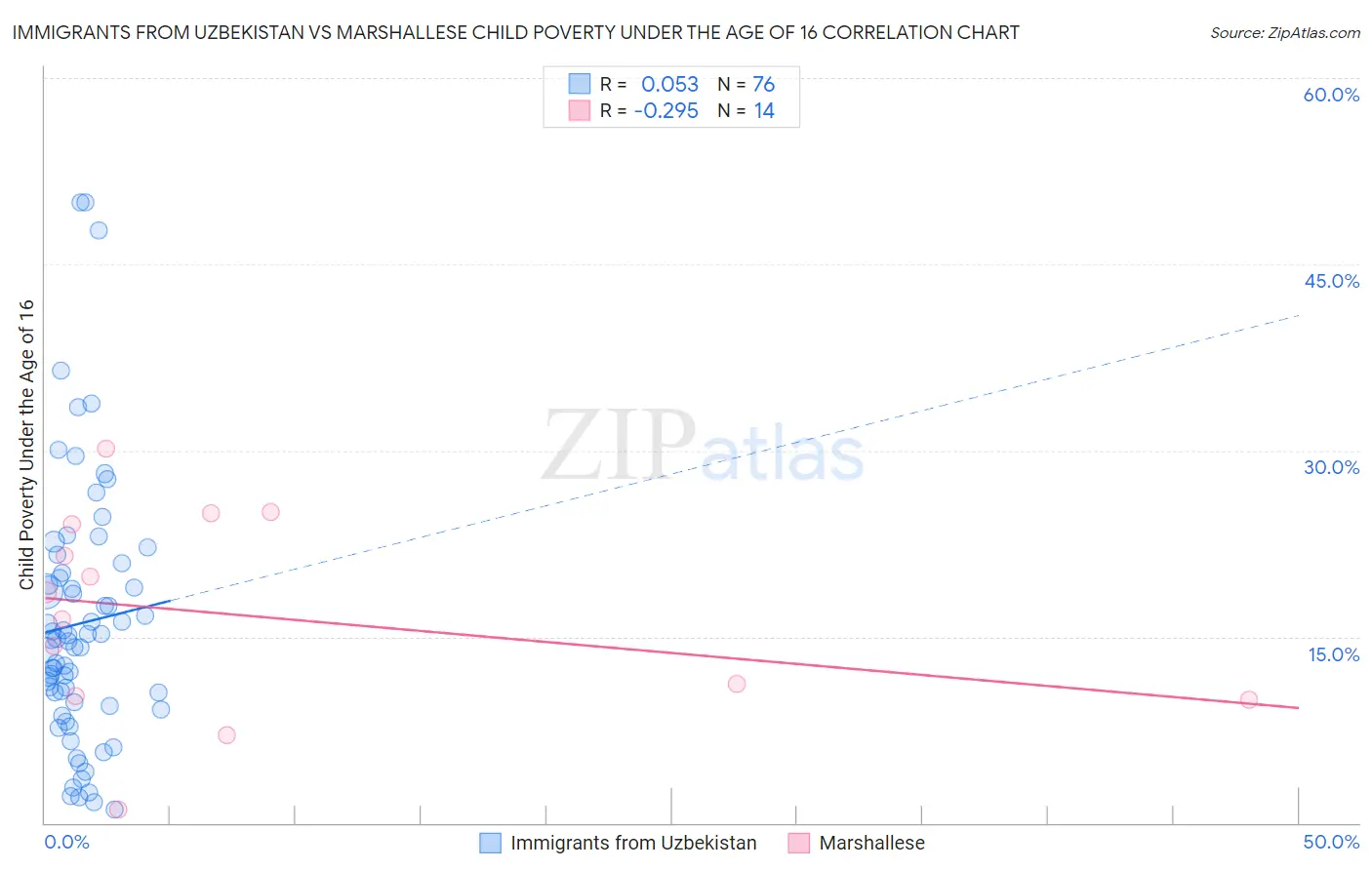 Immigrants from Uzbekistan vs Marshallese Child Poverty Under the Age of 16