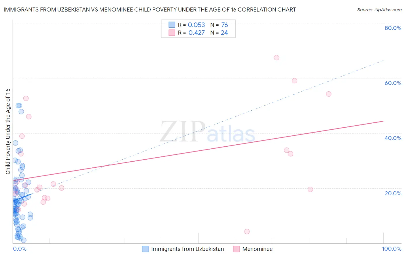 Immigrants from Uzbekistan vs Menominee Child Poverty Under the Age of 16