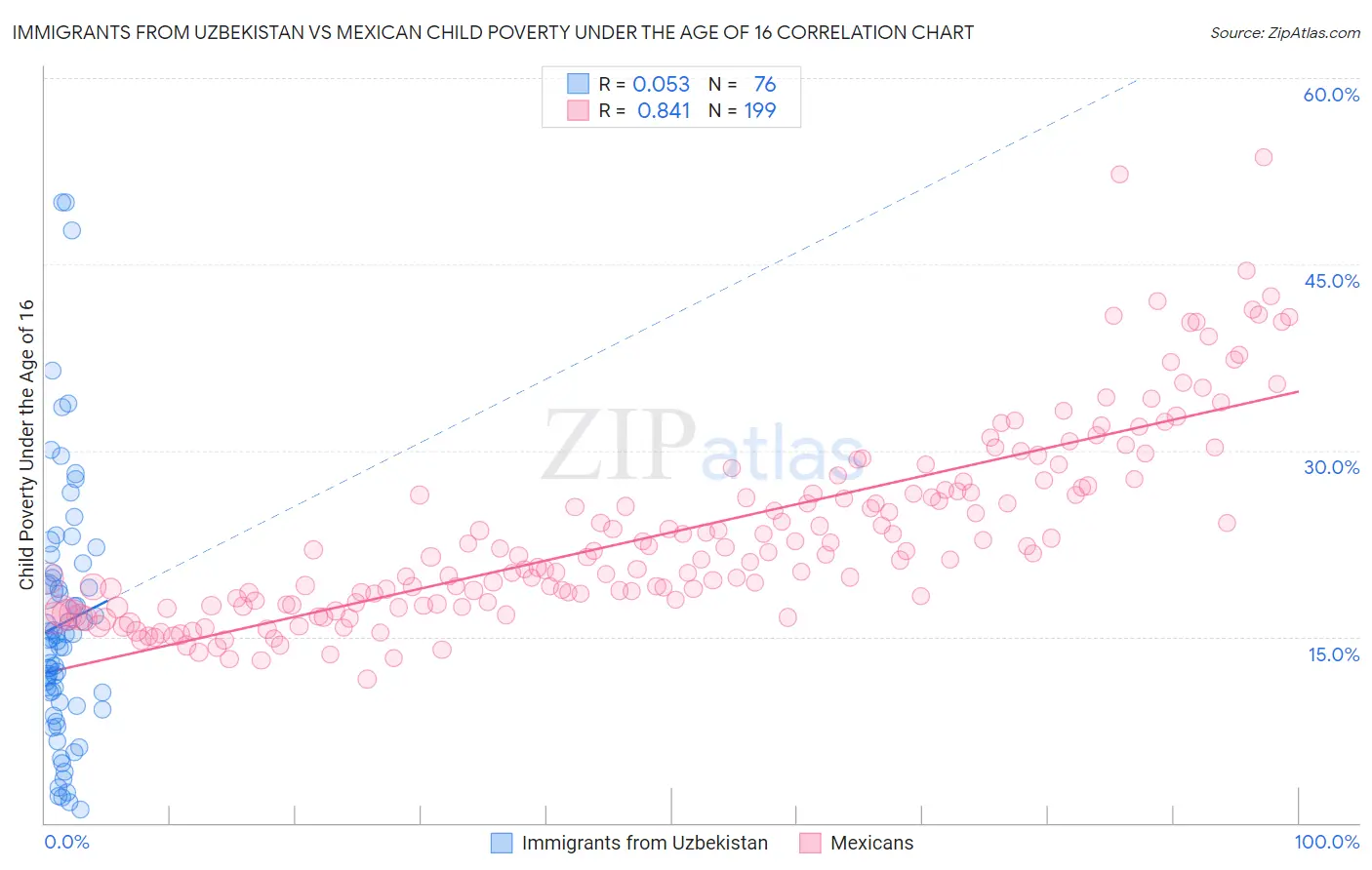 Immigrants from Uzbekistan vs Mexican Child Poverty Under the Age of 16