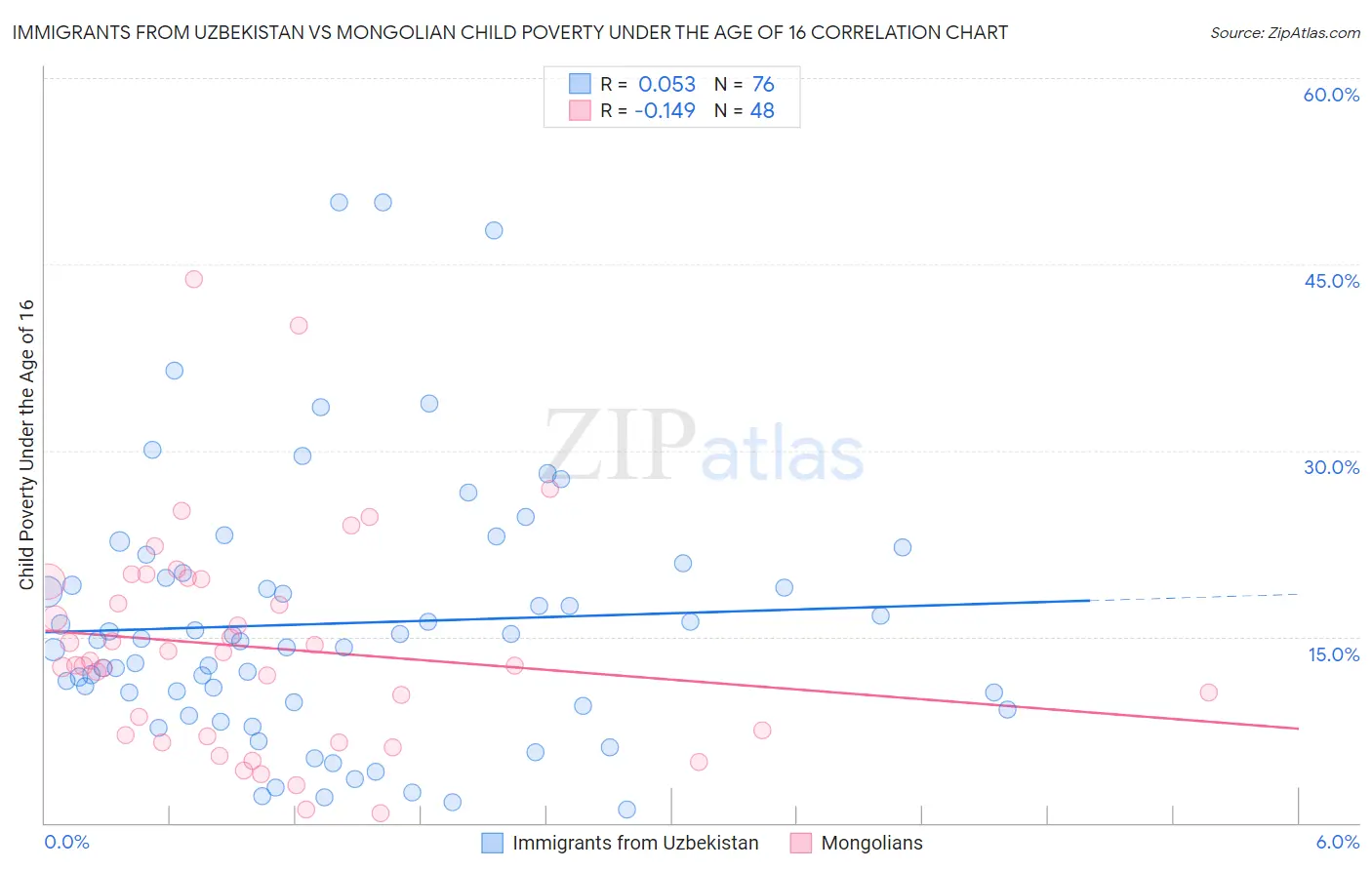 Immigrants from Uzbekistan vs Mongolian Child Poverty Under the Age of 16
