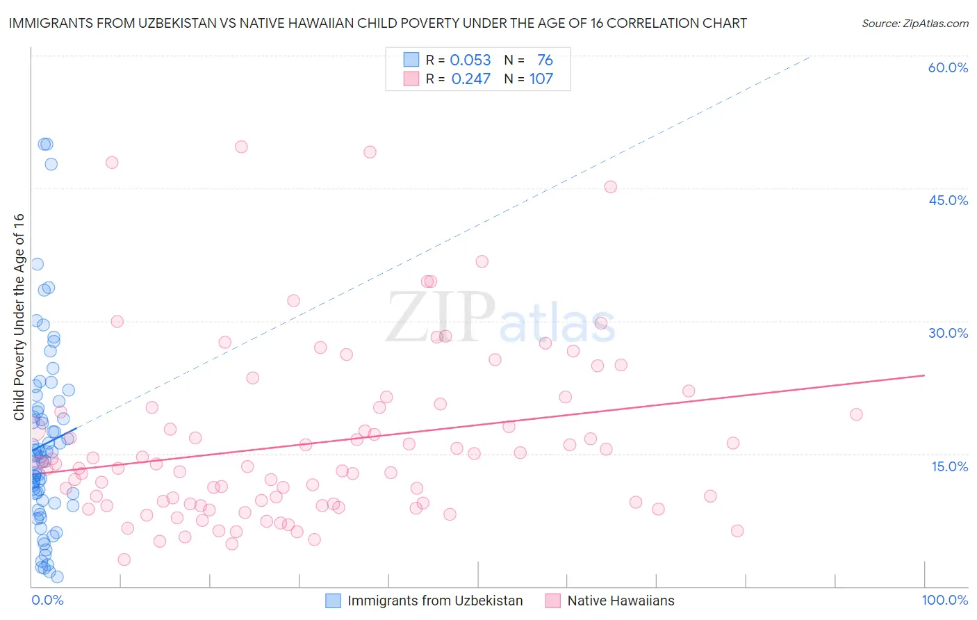 Immigrants from Uzbekistan vs Native Hawaiian Child Poverty Under the Age of 16