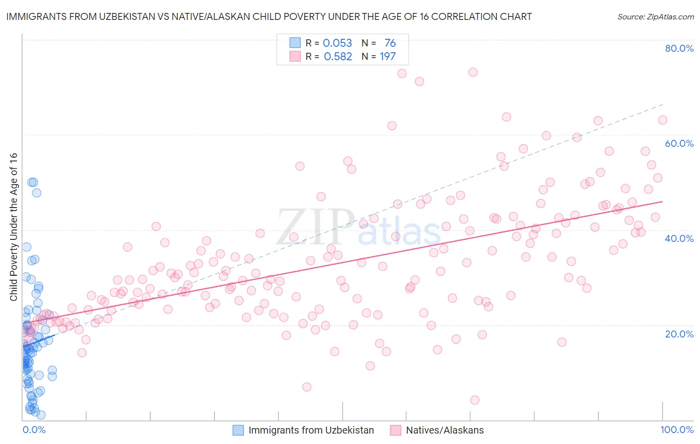 Immigrants from Uzbekistan vs Native/Alaskan Child Poverty Under the Age of 16