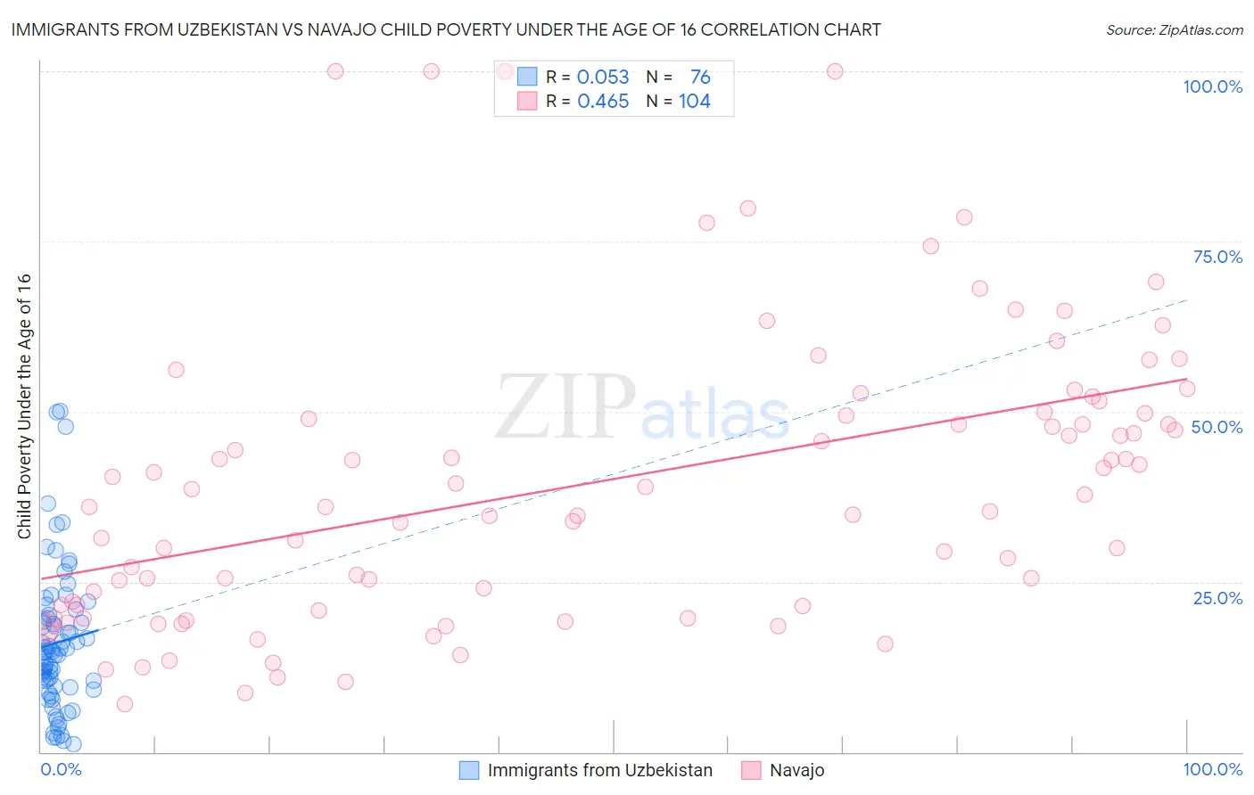 Immigrants from Uzbekistan vs Navajo Child Poverty Under the Age of 16