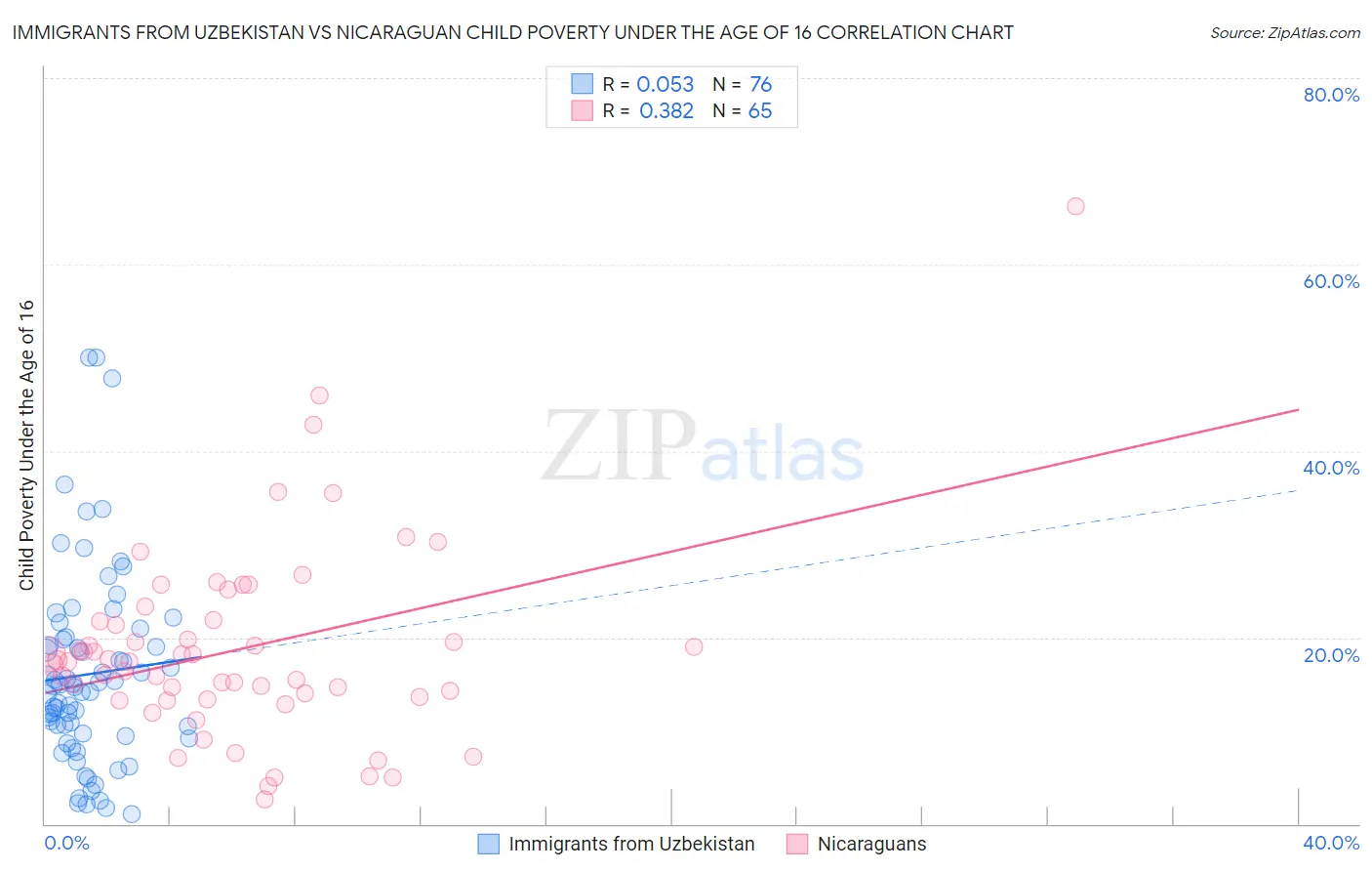 Immigrants from Uzbekistan vs Nicaraguan Child Poverty Under the Age of 16