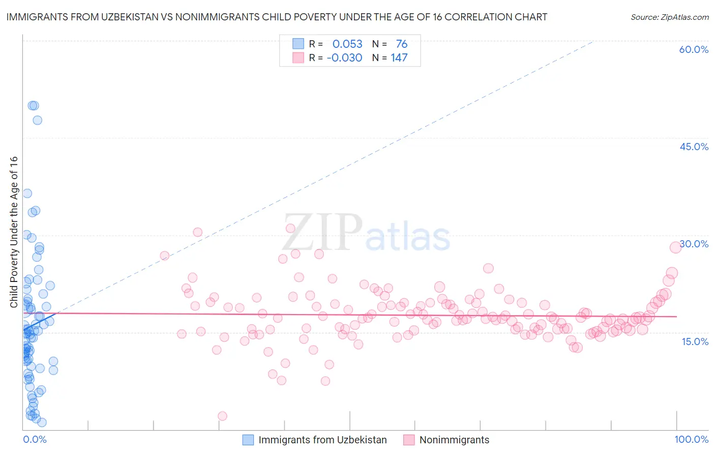 Immigrants from Uzbekistan vs Nonimmigrants Child Poverty Under the Age of 16