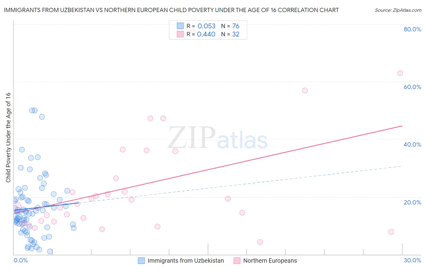 Immigrants from Uzbekistan vs Northern European Child Poverty Under the Age of 16
