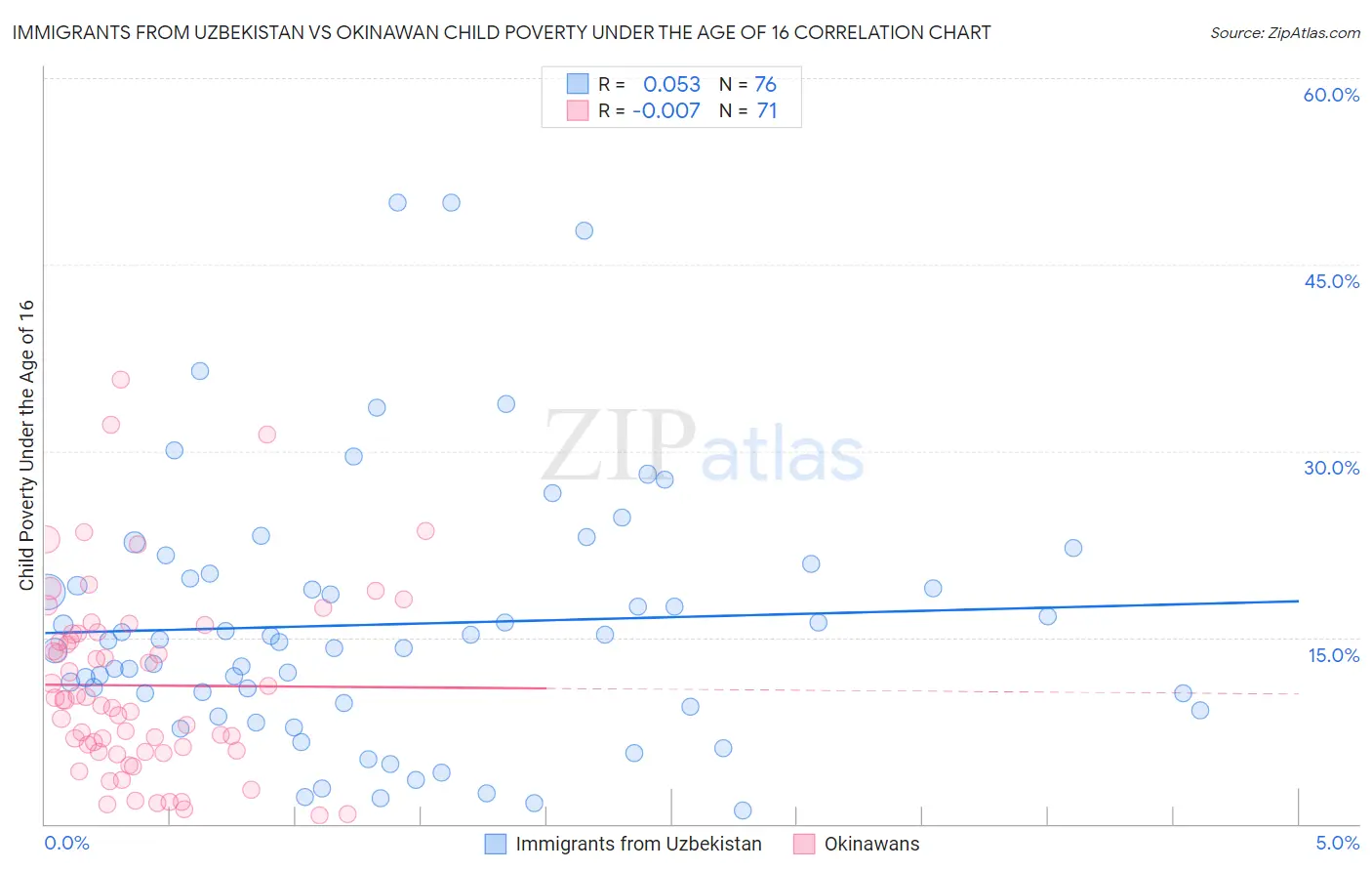 Immigrants from Uzbekistan vs Okinawan Child Poverty Under the Age of 16