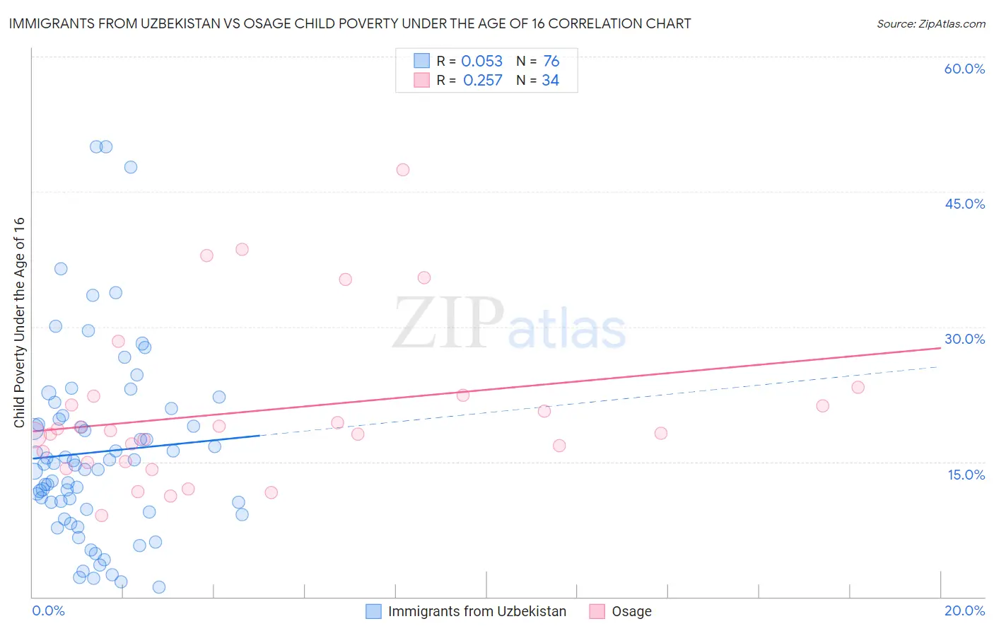 Immigrants from Uzbekistan vs Osage Child Poverty Under the Age of 16