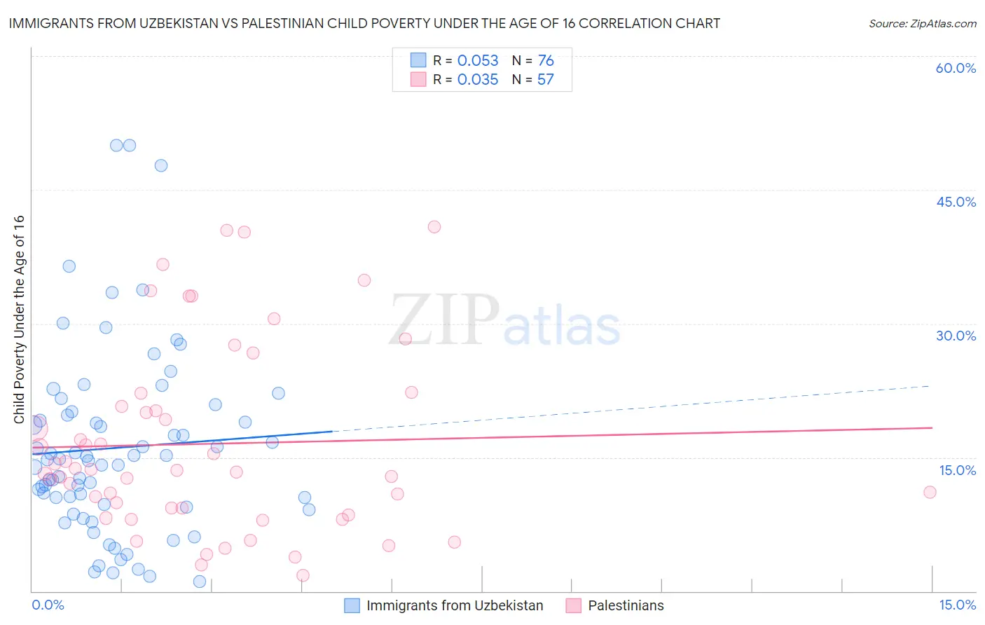 Immigrants from Uzbekistan vs Palestinian Child Poverty Under the Age of 16